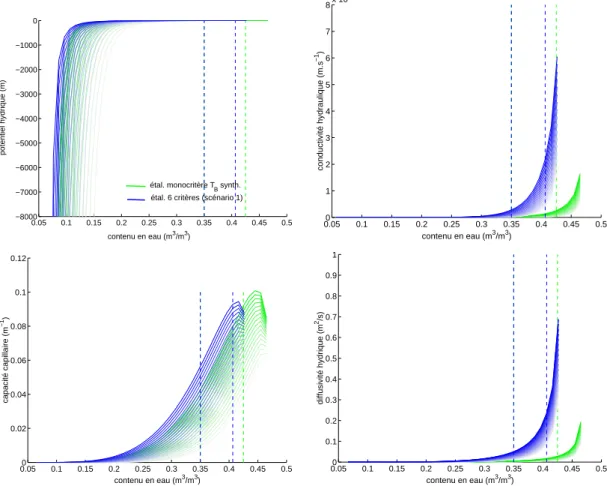 Fig. 2.12  Proprétés hydriques alulées dans SEtHyS pour des valeurs roissantes de n V G (dans