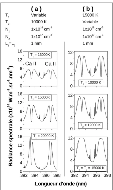 Figure 4.1 : Influence des températures sur le spectre calculé d’un plasma constitué de 2 zones uniformes