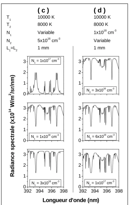 Figure 4.3 : Influence des densités électroniques sur le spectre calculé d’un plasma constitué de deux zones  uniformes