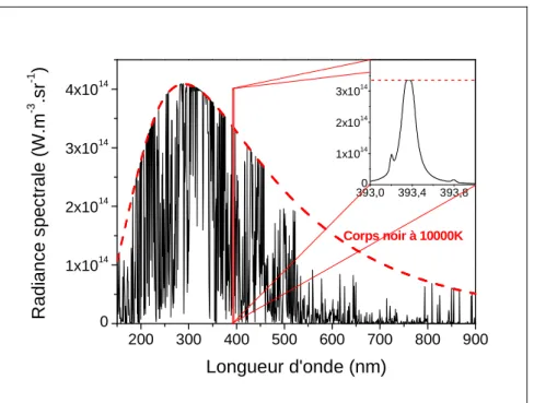 Figure 4.6 : Spectre d'un plasma uniforme à la température de 10000 K et pour une densité électronique  de 2.10 16  cm -3 