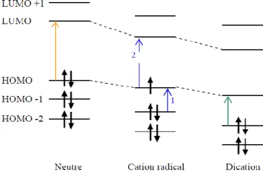 Figure 1-1: Transitions électroniques en fonction des états d’oxydation pour un SCL en solution 27