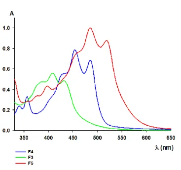 Figure 2-3: Spectres d’absorption électronique des oligofurylène-vinylènes dans le dichlorométhane (10 -5  M)