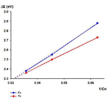 Figure 2-4: Evolution des Gaps optiques (E) en fonction du nombre de carbone sp 2  de la chaîne conjuguée 