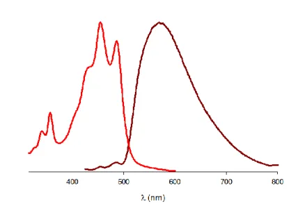Figure 2-6: Spectres d’absorption et d’émission normalisés de F4 dans le dichlorométhane 