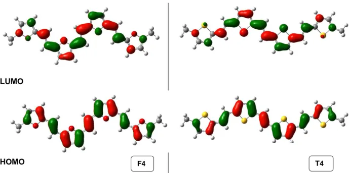 Figure 2-7 : Représentation de la HOMO et de la LUMO de F4 et T4 