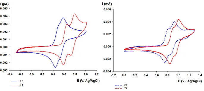 Figure 2-12: CVs des oligo arylène-vinylènes (10 -3  M) dans 0.1M Bu 4 NPF 6 /CH 2 Cl 2 , v=200 mV/S, réf Ag/AgCl 