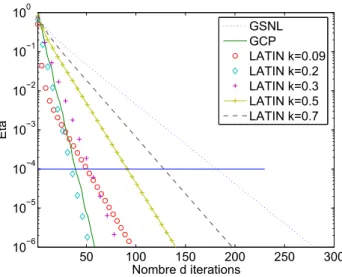 Fig. 2.5  Convergence des méthodes itératives dans le cas du rectangle ayant 26 noeuds de contact 50 100 150 200 250 30010−610−510−410−310−210−1100 Nombre d iterationsEta GSNLGCP LATIN k=0.05LATIN k=0.03 LATIN k=0.025LATIN k=0.02LATIN k=0.01