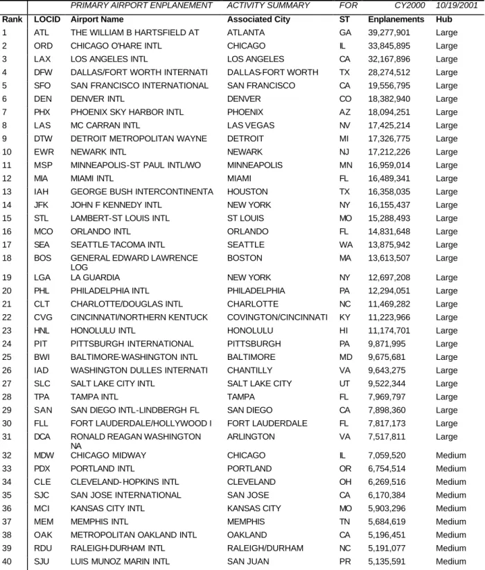 Table 1: FAA Large and Medium Hub Airports 