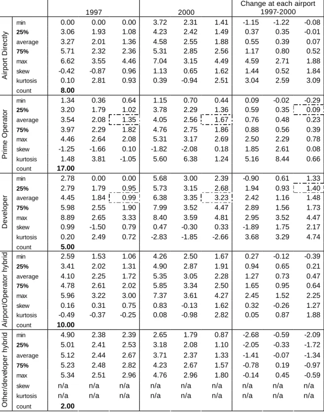 Table 2: Analysis of ARN data 1997-2000 