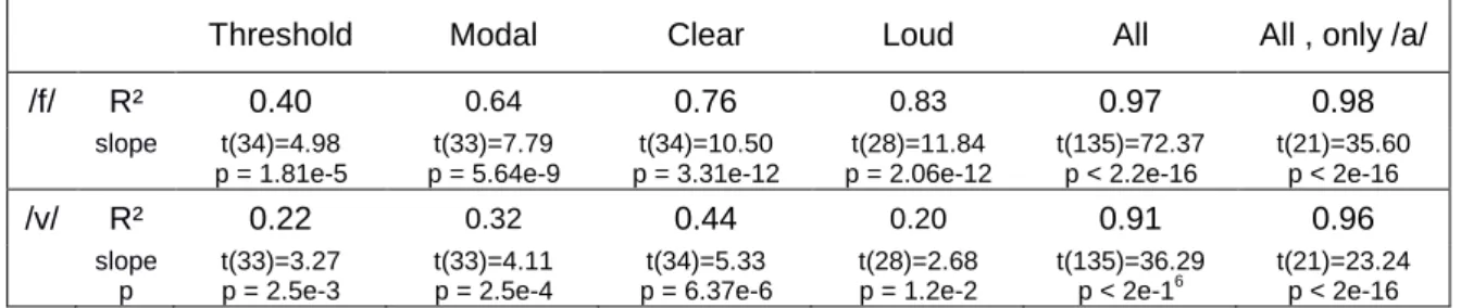 Table 1: Difference between Ps and Po in hPa (Δ calculated by Ps minus Po) and in ratio (calculated  by Ps minus Po divided by Ps)