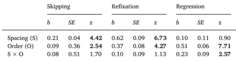 Fig. 2. Average skipping, refixation, and regression probabilities per experimental condition