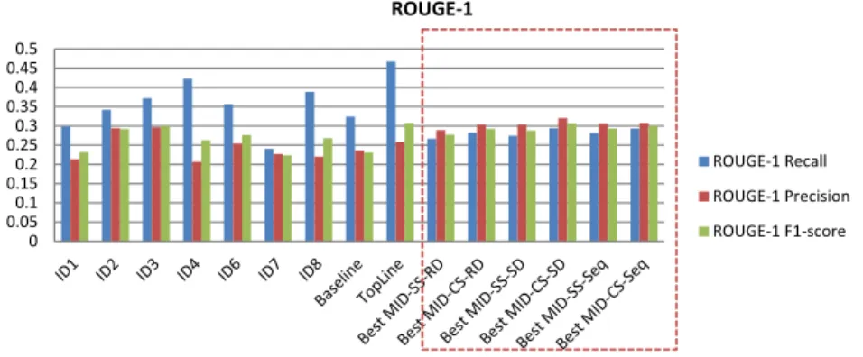 Fig. 6 shows the ROUGE-1 results.