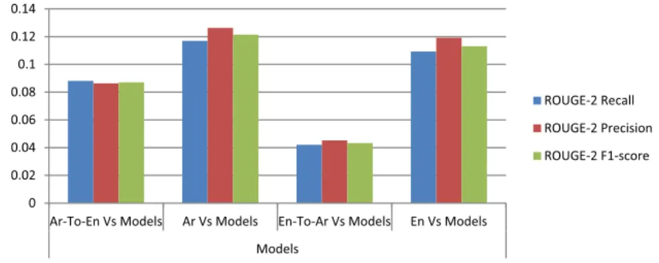 Figure 7 ROUGE-2 results for Arabic-English cross-lingual multi-document summarization.