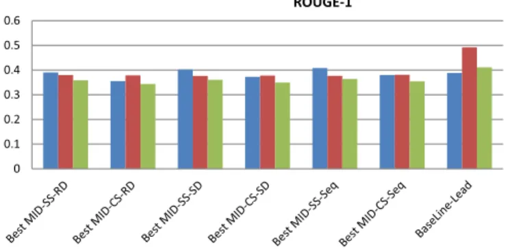 Figure 2 Arabic single-document ROUGE-1 results.