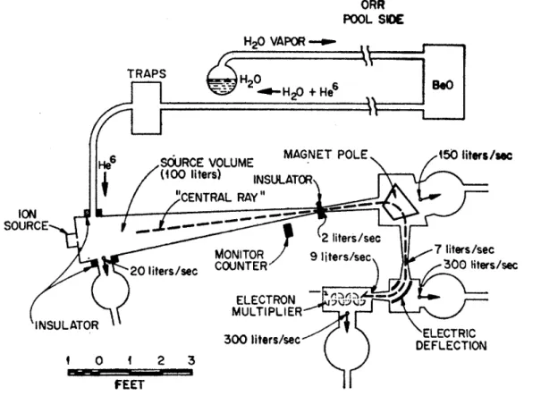 Figure II.2 – Dispositif expérimental utilisé par Johnson et al. en 1963 (ﬁgure issue de [JPC63]).