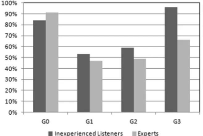FIGURE 1. Comparison of scores of inexperienced pretraining lis- lis-teners and expert lislis-teners.