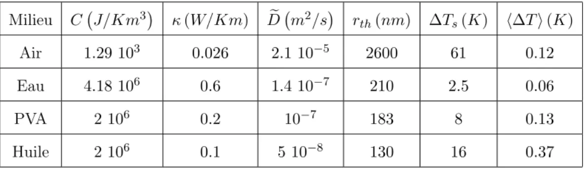 Tab. 2.1 : Paramètres thermiques et grandeurs caractéristiques pour quatre milieux différents.