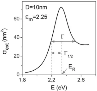 Fig. 3.4 : Résonance plasmon de surface pour une nanoparticule de 10nm de diamètre.
