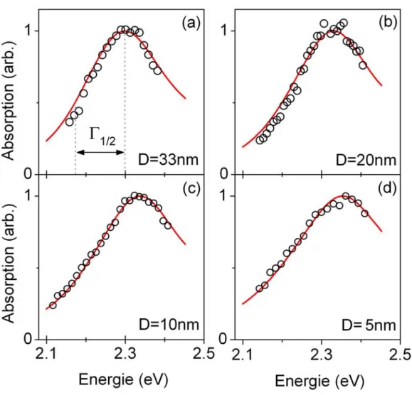 Fig. 3.10 : Spectres d’absorption normalisés mesurés pour des nanoparticules d’or individuelles de différents diamètres ((a) 33 nm, (b) 20 nm, (c) 10 nm, et (d) 5 nm).
