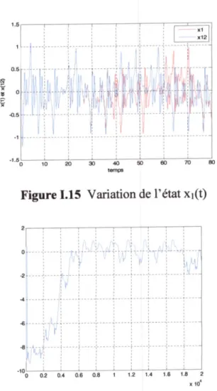 Figure 1.16 Variation de l'état x2(t)