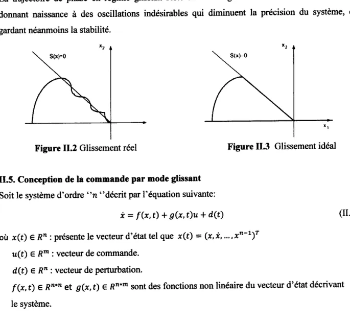 Figure 11.2 Glissement réel