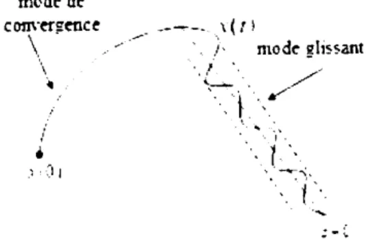 Figure 11.6  Mode de glissement avec réticence.