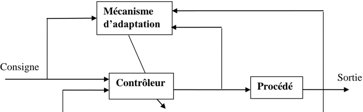 Figure 1.2 : principe de la commande  adaptative. 