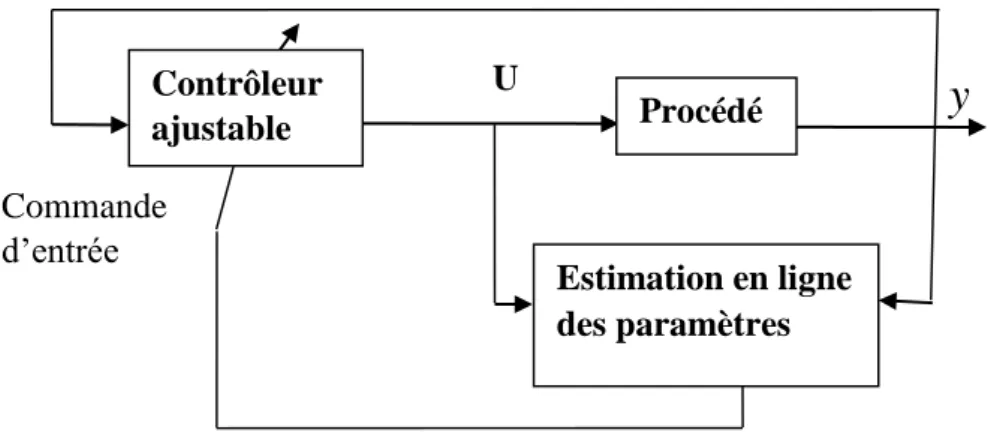 Figure 1.4 : commande adaptative directe. 