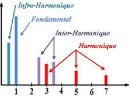 Figure I 5:Représentation d'inters-harmoniques et d'infra-harmoniques [5;6]. 