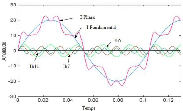 Figure I 6: La représentation de la forme de l’onde d’un courant déformé avec les différents  courants harmoniques le constituant [2]