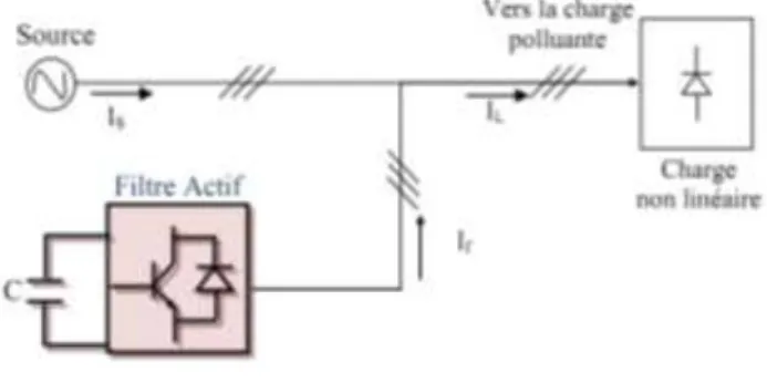 Figure I 9:Filtre actif parallèle [2]. 