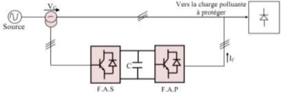 Figure I 11 : Combinaison parallèle-série de filtres actifs[2]. 