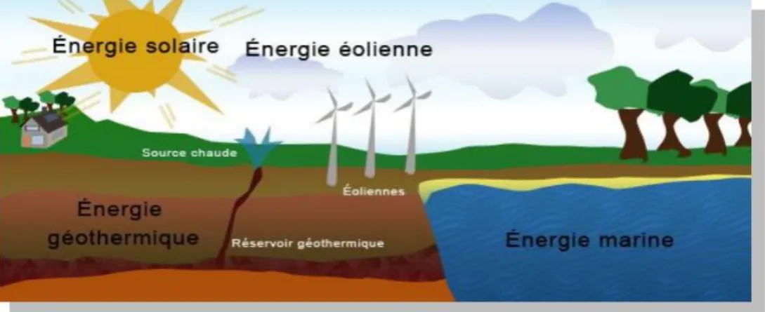 Figure I.1: Energies renouvelables 