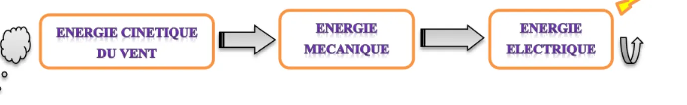 Figure II.7 : principe de conversion de l’énergie dans une éolienne. 