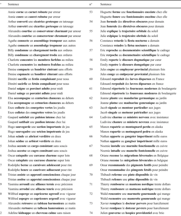 Table 8 The 104 sentences tested in the present study shown here with normal spacing. Each sentence is presented first without letter transpositions followed by the version with letter transpositions in the critical target words (in bold here for expositor