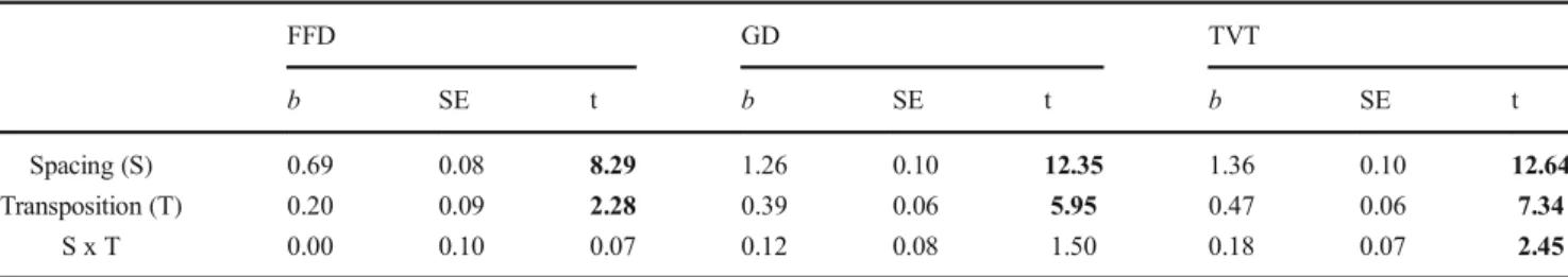 Fig. 2 Average values (in ms) for fixation durations (FFD first fixation duration, GD gaze duration, TVT total viewing time) in Experiment 1