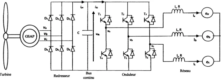 Figure 2.1 : Système basé sur la machine synchrone à aimants pemanent.