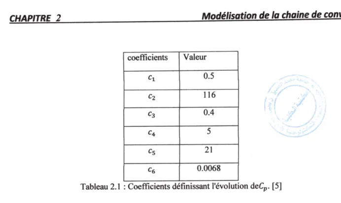Tableau 2.1 : Coefficients définissant l'évolution decp. [5]