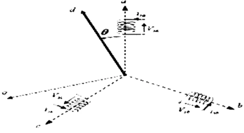 Figure 2.4: Structure de la génératrice synchrone