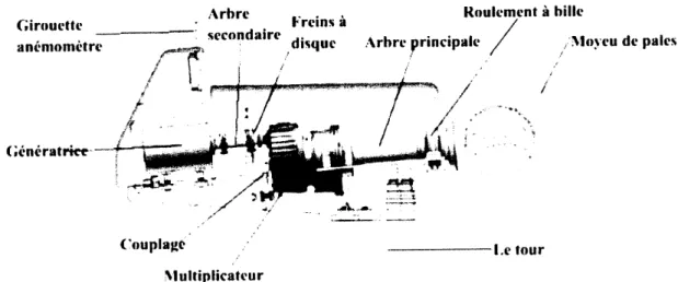 Figure 1.5: Les constitutions d'une nacelle.