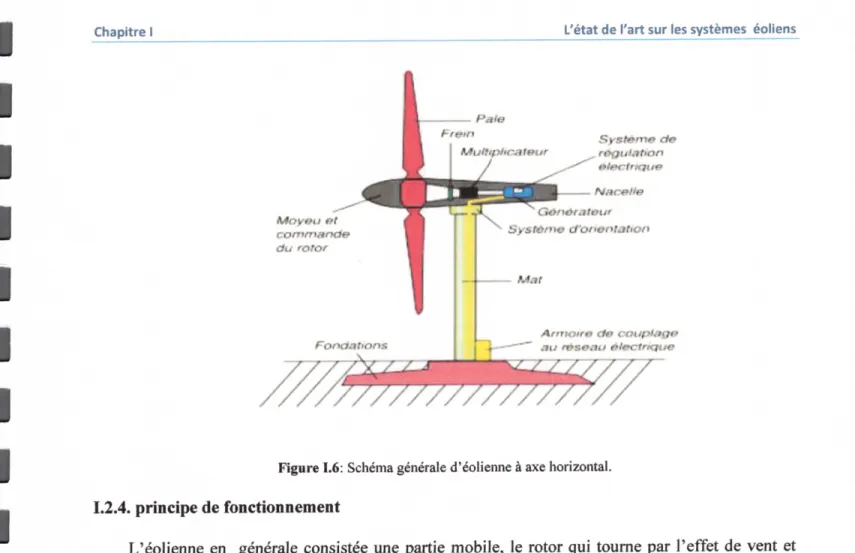 Figure 1.6: Schéma générale d'éolienne à axe horizontal.