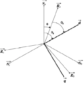 Figure II.2: Repérage angulaire des axes fictifs de la machine asynchrone 