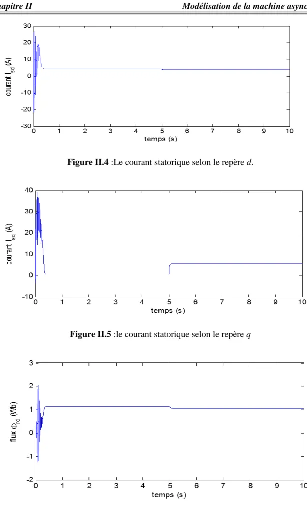 Figure II.4 :Le courant statorique selon le repère d. 