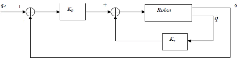 Figure 2.1 : Schéma Bloc de la commande type PD. 