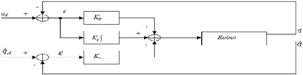 Figure 2.2 : Schéma Bloc de la commande type PID. 