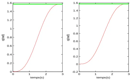 Figure 2.3 : trajectoire de position pour la loi de commande PD 
