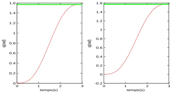 Figure 2.6 : Les erreurs de position pour la loi de commande PID  Interprétation des résultats 
