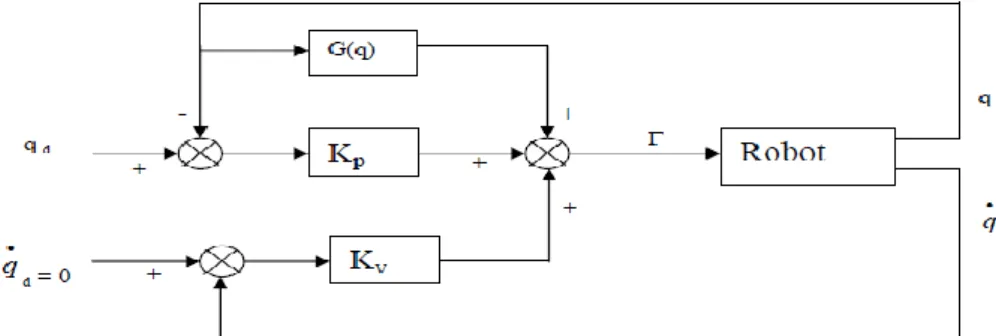Figure 2.7 :  Schéma de la commande PD avec compensation de l’effet de gravité. 