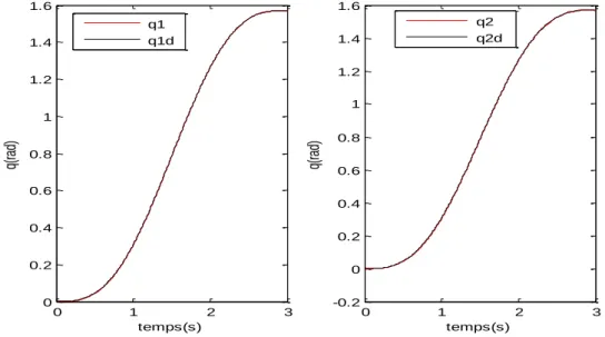 Figure 2.9: erreurs de position pour la loi de commande PD avec compensation de gravité    Interprétations des résultats 