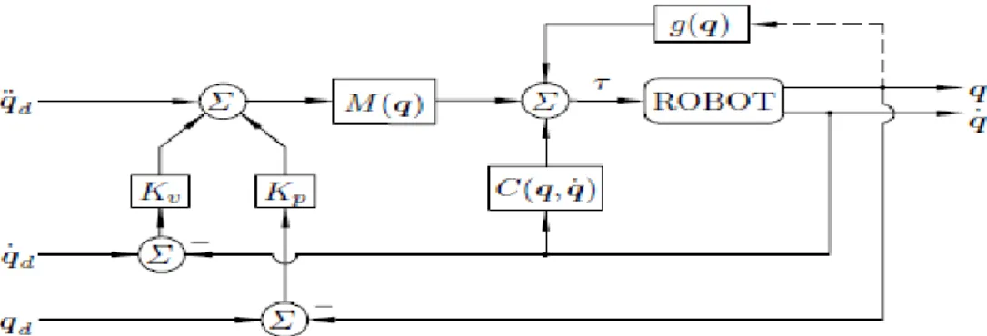 Figure 2.10 : Schéma synoptique de la commande à couple calculé. 